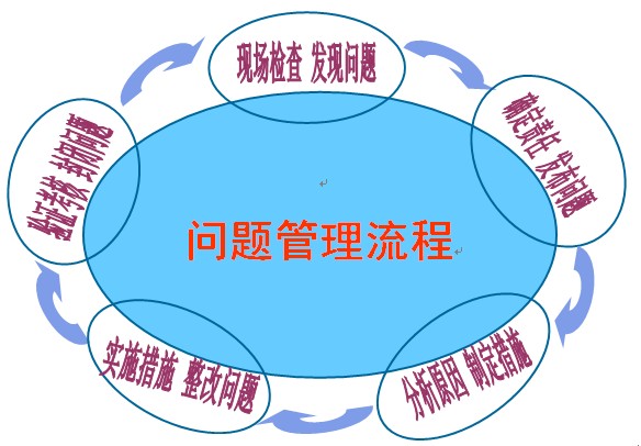 基于PDCA循環(huán)模式的問題管理流程 基于PDCA循環(huán)模式的問題管理流程